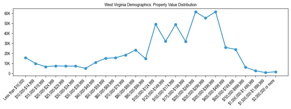 Line chart showing the distribution of property values for owner-occupied housing units in West Virginia.