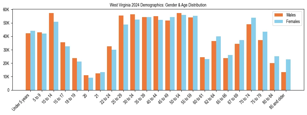 Bar chart showing the population distribution of West Virginia by age group and gender, based on 2024 ACS data.