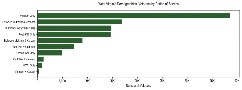 Horizontal bar chart showing veteran distribution by period of military service in West Virginia, based on 2024 ACS data.