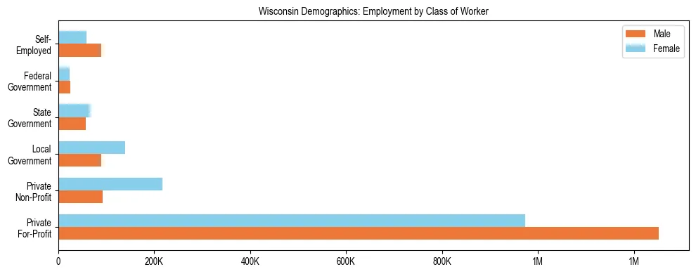 Horizontal bar chart showing employment distribution by class of worker and gender in Wisconsin, based on 2024 ACS data.