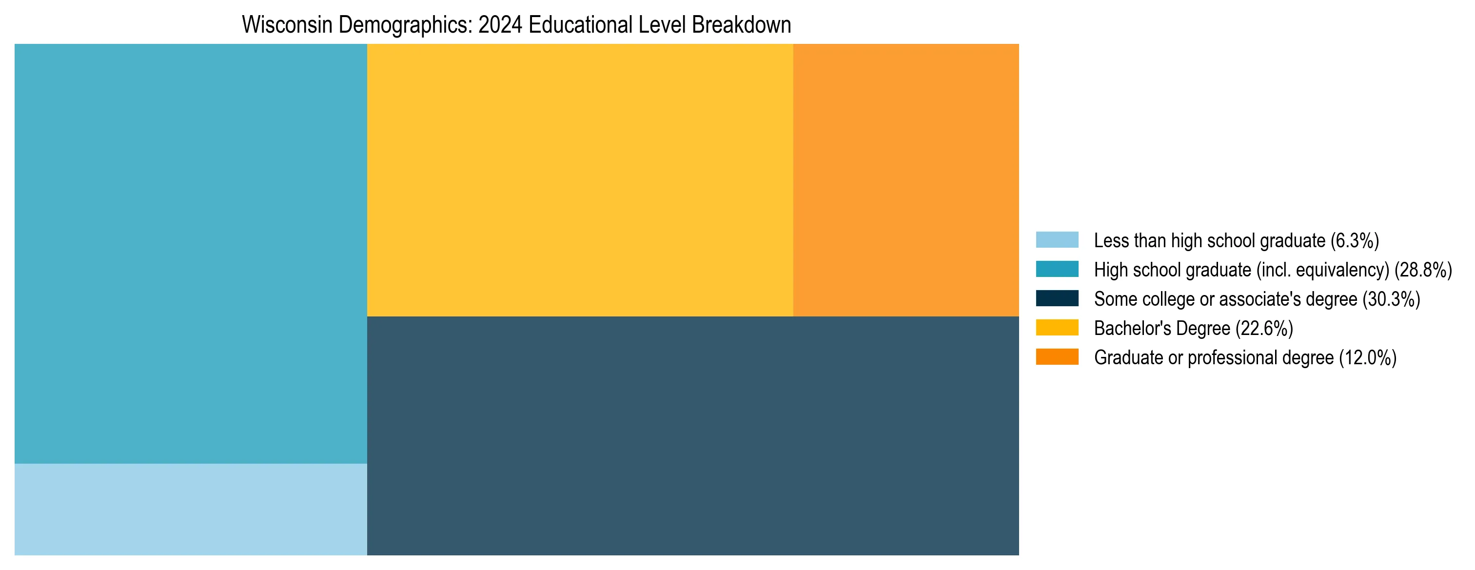Treemap chart illustrating the educational attainment breakdown for population 25 years and over in Wisconsin.