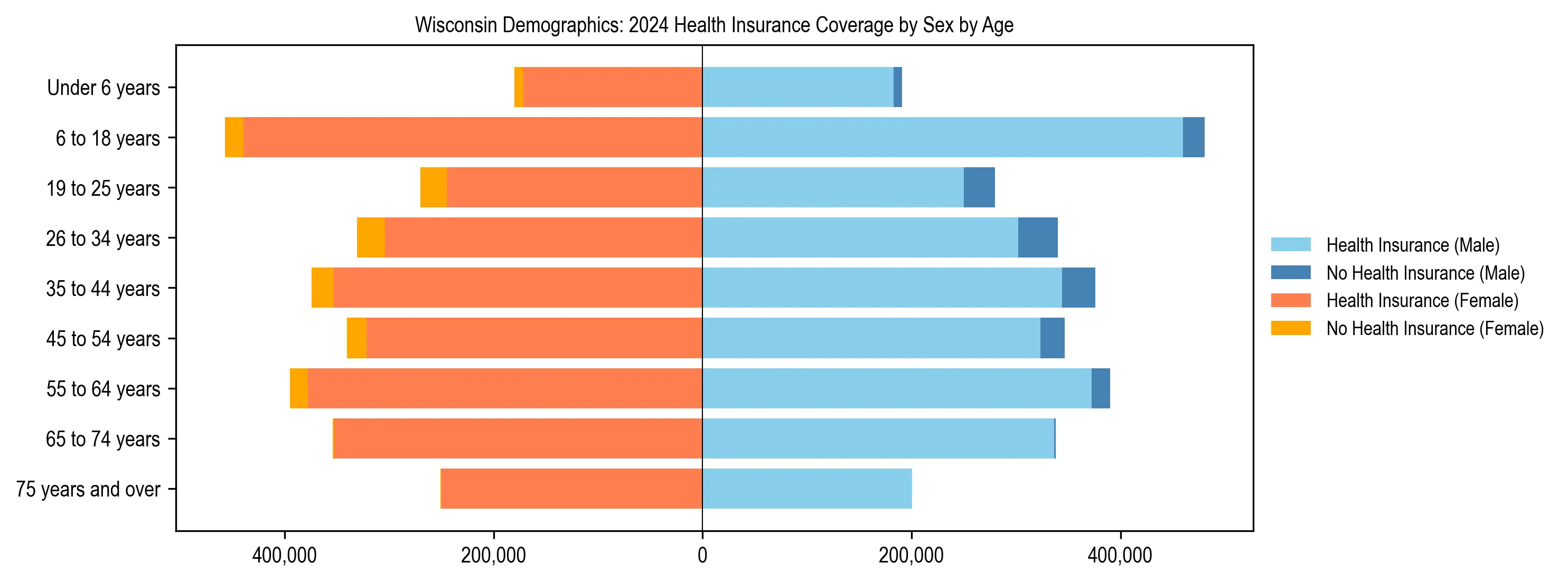 Pyramid chart showing health insurance coverage by age and sex in Wisconsin.