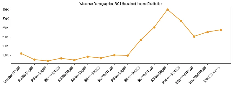 Horizontal bar chart showing household income distribution in Wisconsin.