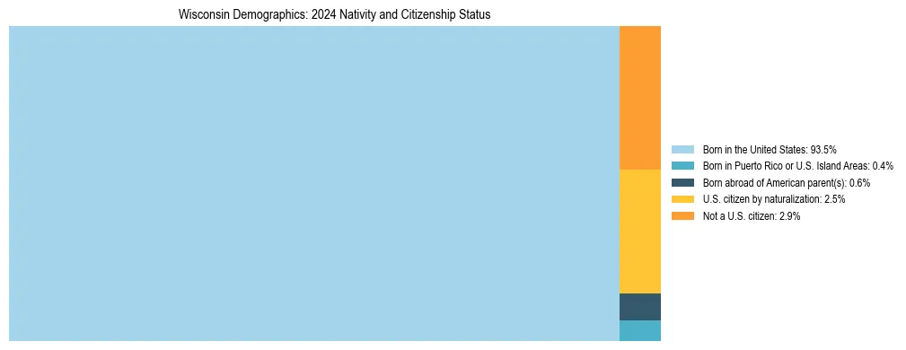 Treemap showing the population distribution by nativity and citizenship status in Wisconsin based on U.S. Census data.