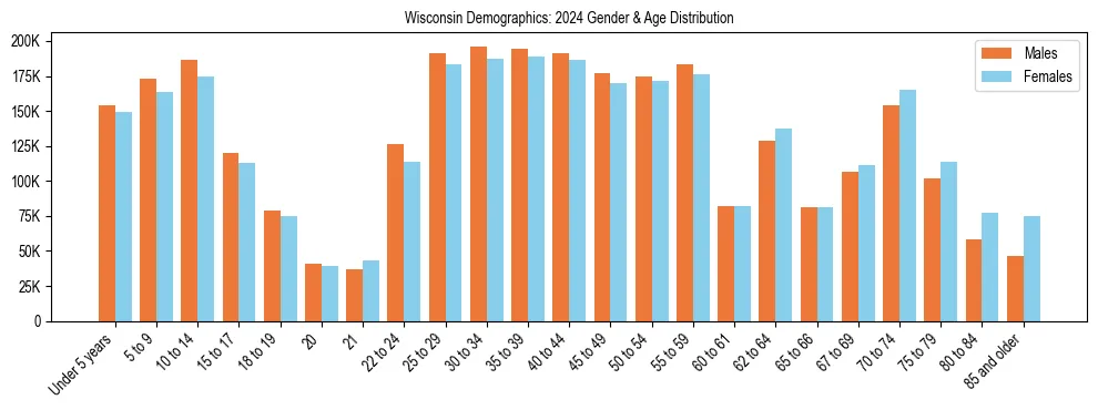 Bar chart showing the population distribution of Wisconsin by age group and gender, based on 2024 ACS data.