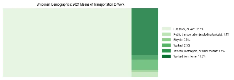 Treemap showing means of transportation to work distribution in Wisconsin.