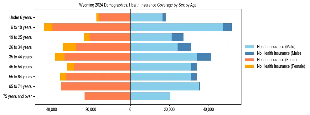 Pyramid chart showing health insurance coverage by age and sex in Wyoming.