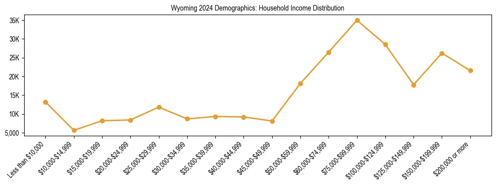 Horizontal bar chart showing household income distribution in Wyoming.