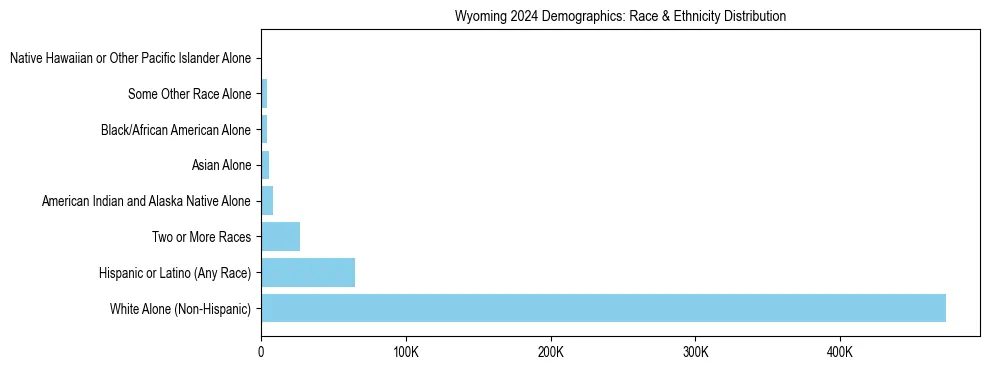 Race and Ethnicity Distribution Chart for Wyoming