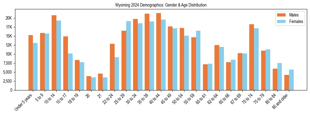 Bar chart showing the population distribution of Wyoming by age group and gender, based on 2024 ACS data.