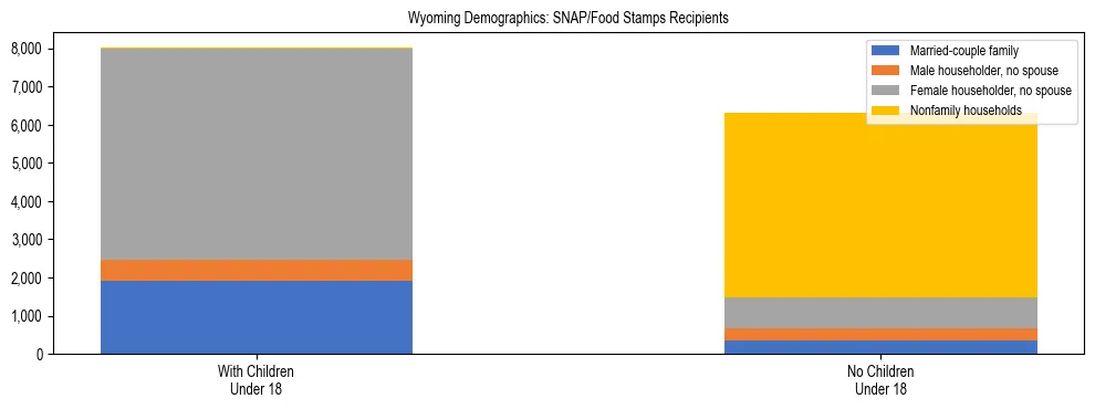 Stacked bar chart showing SNAP/Food Stamps recipient household composition by presence of children under 18 in Wyoming, based on 2024 ACS data.