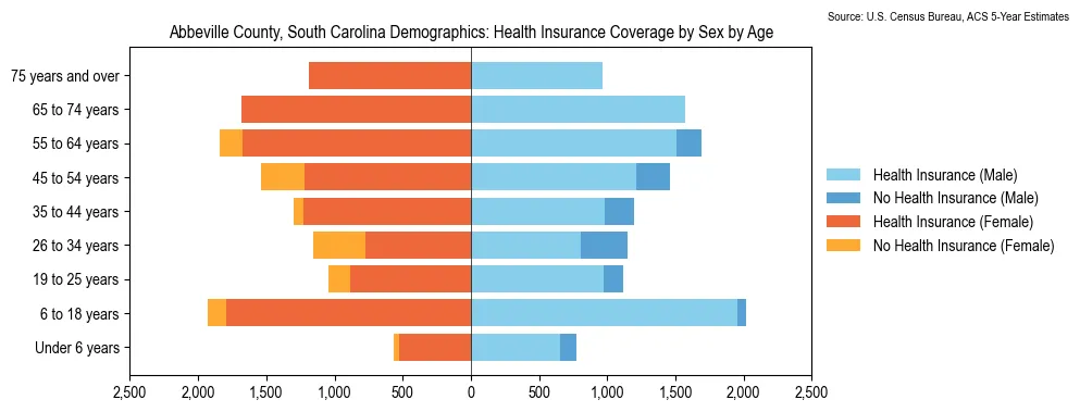 Health insurance coverage by age and sex in Abbeville County, South Carolina from the 2023 ACS