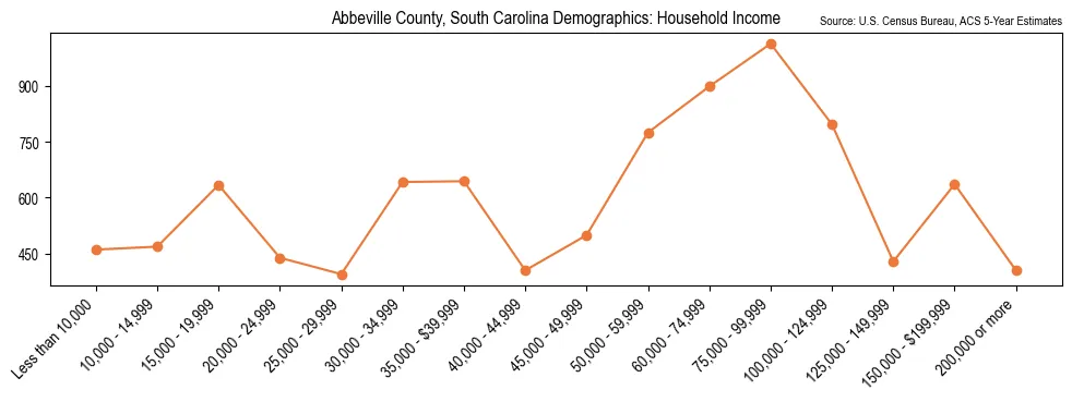 Median and distribution of household income in Abbeville County, South Carolina based on 2023 American Community Survey (ACS)