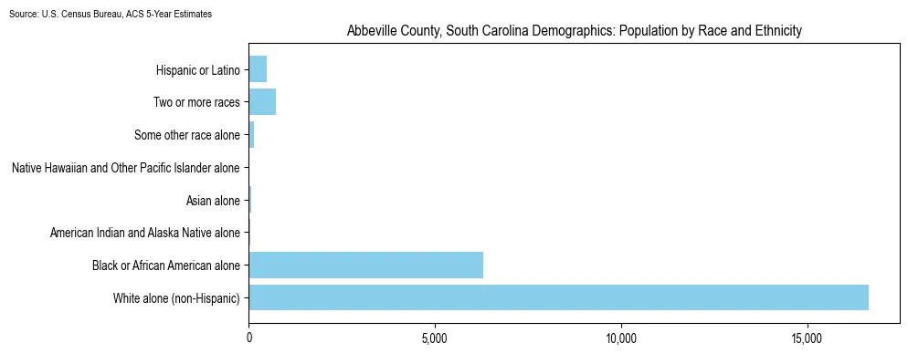 Population by race and ethnicity in Abbeville County, South Carolina based on 2023 U.S. Census Bureau ACS data