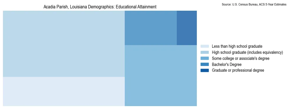 Educational attainment levels of the population in Acadia Parish, Louisiana based on 2023 American Community Survey (ACS) data