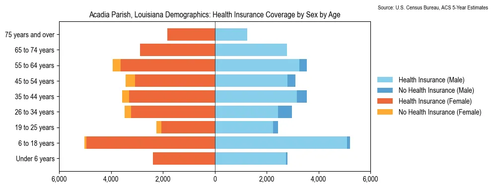Health insurance coverage by age and sex in Acadia Parish, Louisiana from the 2023 ACS