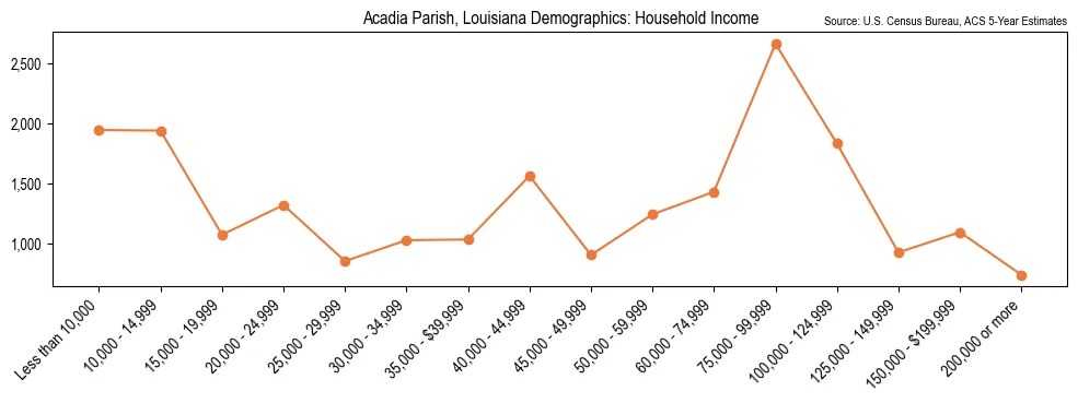 Median and distribution of household income in Acadia Parish, Louisiana based on 2023 American Community Survey (ACS)