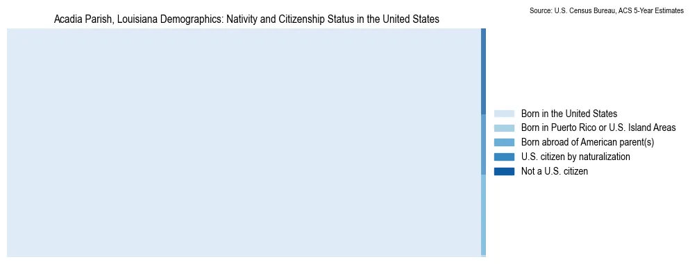 Chart showing the breakdown of U.S. citizenship status and nativity in 2023 for the Acadia Parish, Louisiana, based on ACS 5-Year Estimates