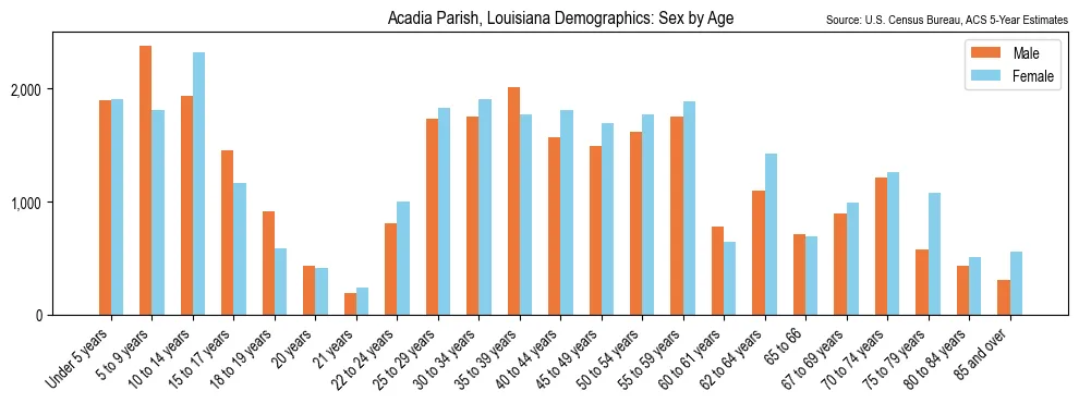 Population by age and sex in Acadia Parish, Louisiana, based on 2023 ACS data