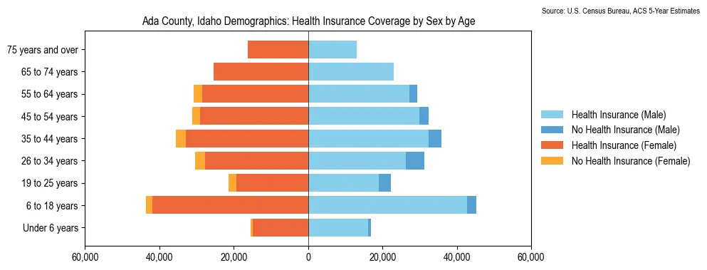 Health insurance coverage by age and sex in Ada County, Idaho from the 2023 ACS