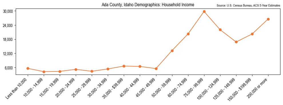 Median and distribution of household income in Ada County, Idaho based on 2023 American Community Survey (ACS)