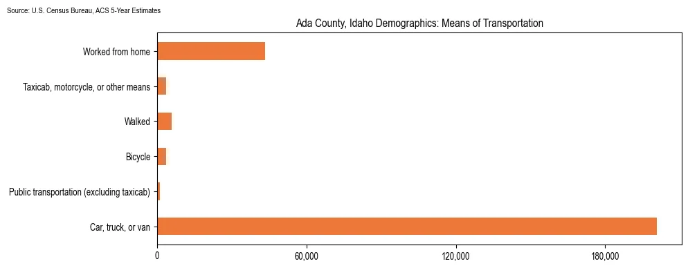 How people commute to work in Ada County, Idaho based on 2023 U.S. Census Bureau ACS data on transportation methods