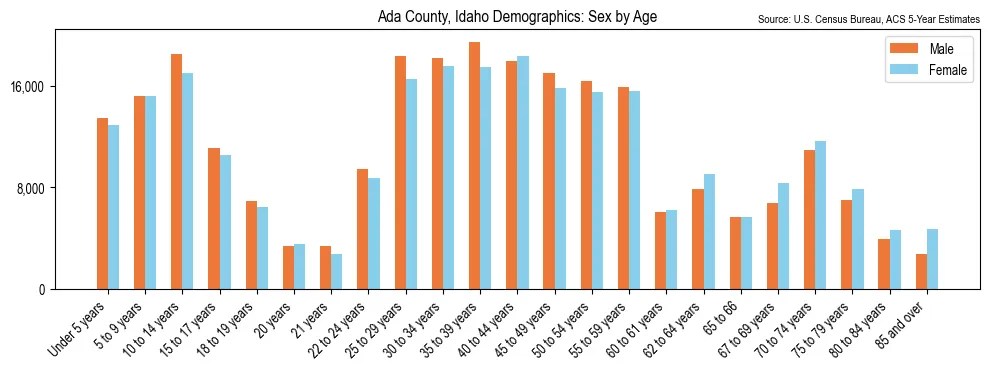 Population by age and sex in Ada County, Idaho, based on 2023 ACS data