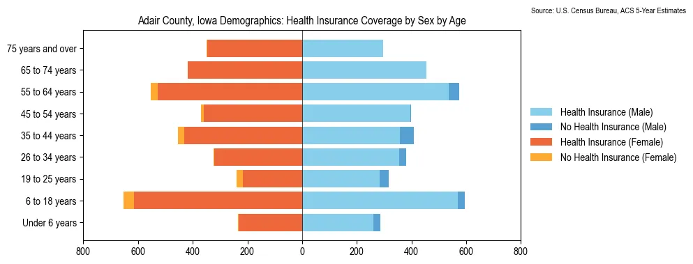 Health insurance coverage by age and sex in Adair County, Iowa from the 2023 ACS