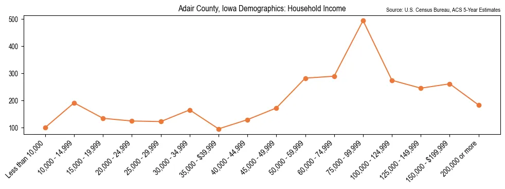Median and distribution of household income in Adair County, Iowa based on 2023 American Community Survey (ACS)