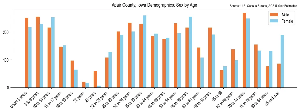 Population by age and sex in Adair County, Iowa, based on 2023 ACS data