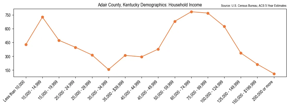 Median and distribution of household income in Adair County, Kentucky based on 2023 American Community Survey (ACS)