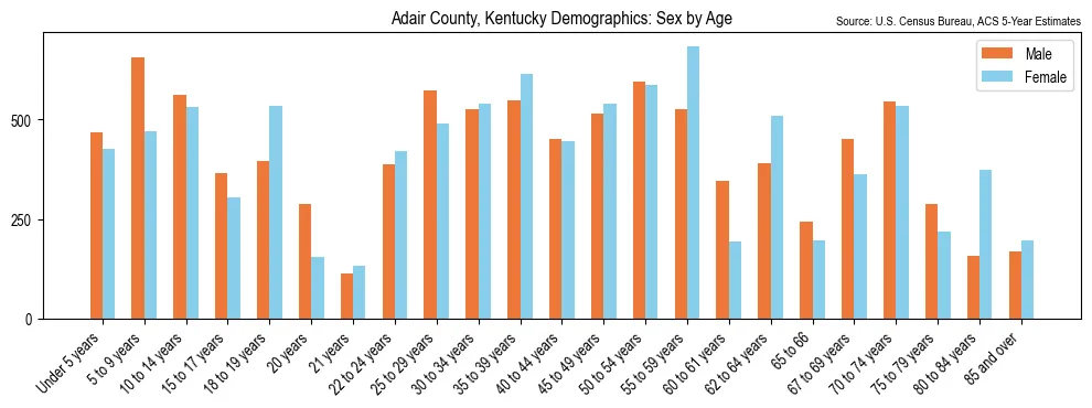 Population by age and sex in Adair County, Kentucky, based on 2023 ACS data