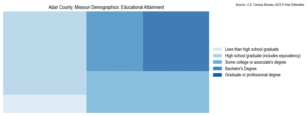 Educational attainment levels of the population in Adair County, Missouri based on 2023 American Community Survey (ACS) data