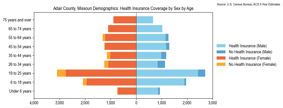 Health insurance coverage by age and sex in Adair County, Missouri from the 2023 ACS