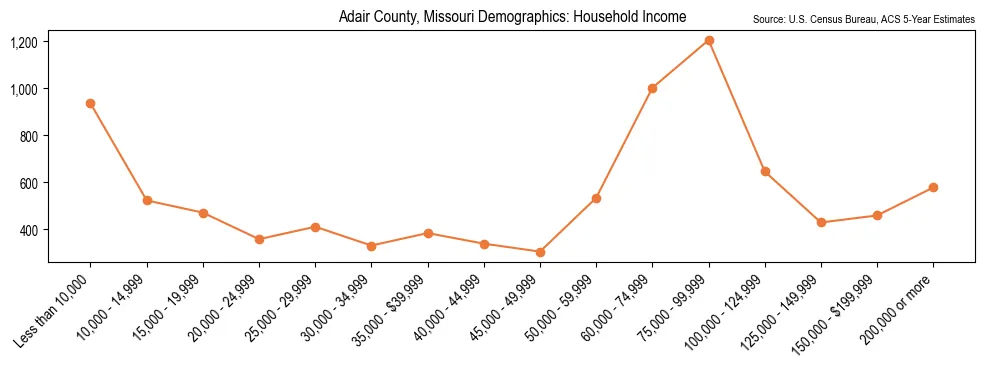 Median and distribution of household income in Adair County, Missouri based on 2023 American Community Survey (ACS)
