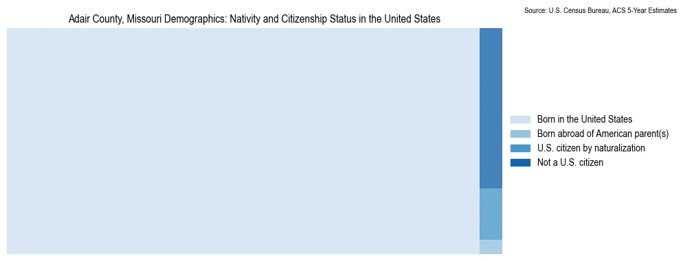 Chart showing the breakdown of U.S. citizenship status and nativity in 2023 for the Adair County, Missouri, based on ACS 5-Year Estimates