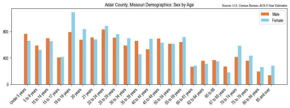 Population by age and sex in Adair County, Missouri, based on 2023 ACS data