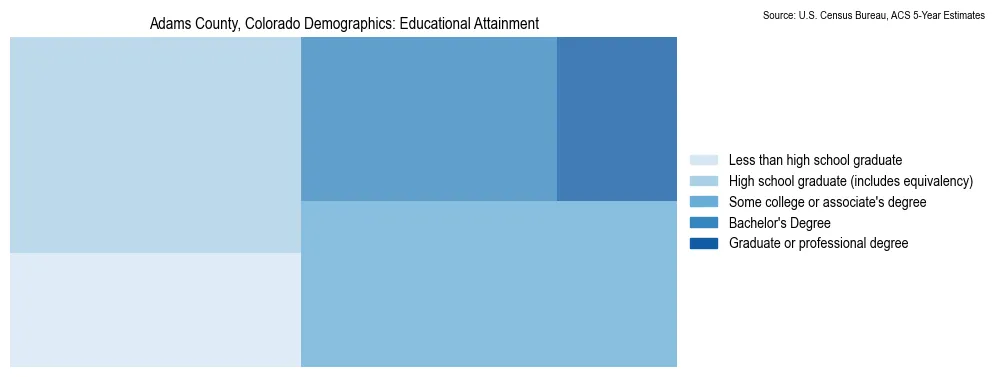 Educational attainment levels of the population in Adams County, Colorado based on 2023 American Community Survey (ACS) data
