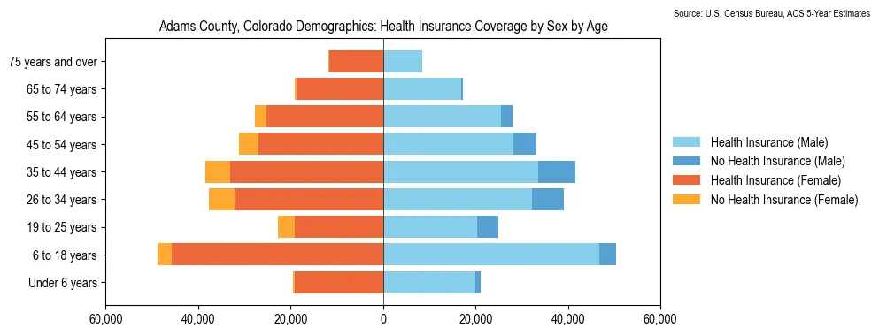 Health insurance coverage by age and sex in Adams County, Colorado from the 2023 ACS
