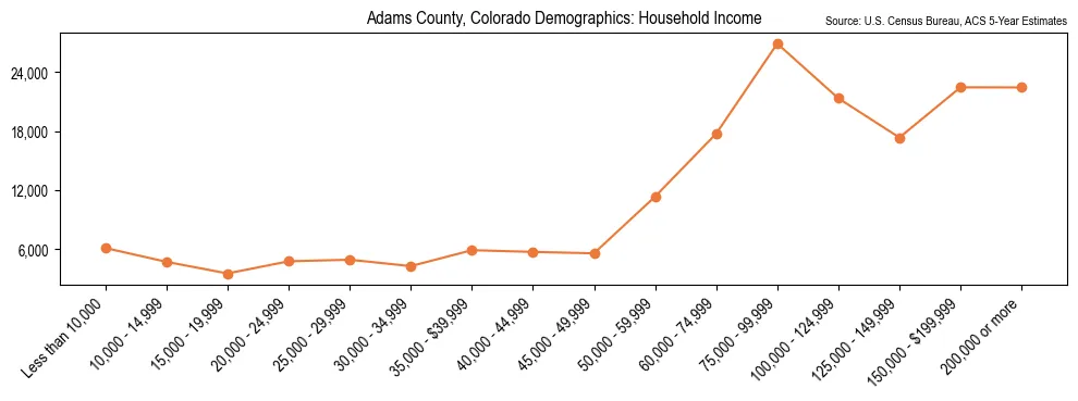 Median and distribution of household income in Adams County, Colorado based on 2023 American Community Survey (ACS)