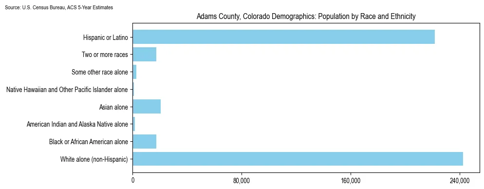 Population by race and ethnicity in Adams County, Colorado based on 2023 U.S. Census Bureau ACS data