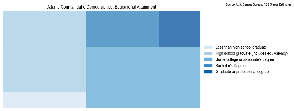 Educational attainment levels of the population in Adams County, Idaho based on 2023 American Community Survey (ACS) data