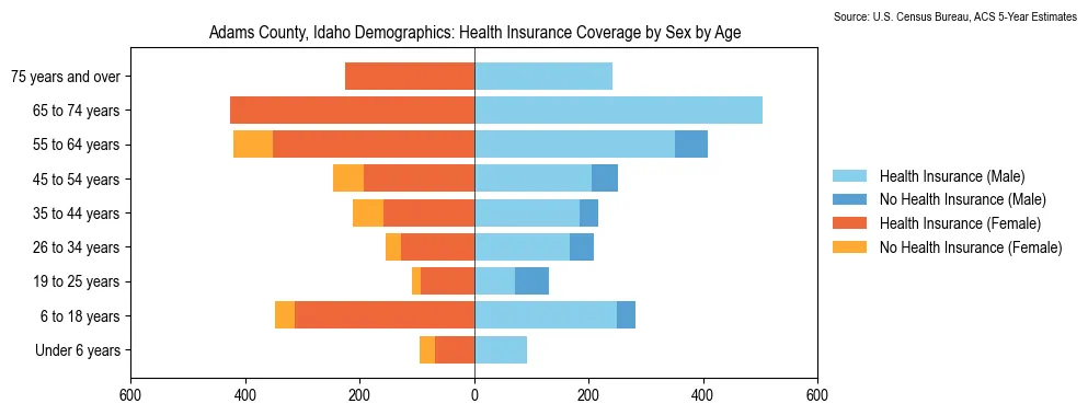 Health insurance coverage by age and sex in Adams County, Idaho from the 2023 ACS