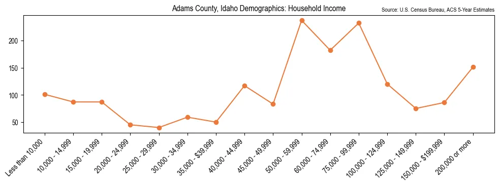 Median and distribution of household income in Adams County, Idaho based on 2023 American Community Survey (ACS)