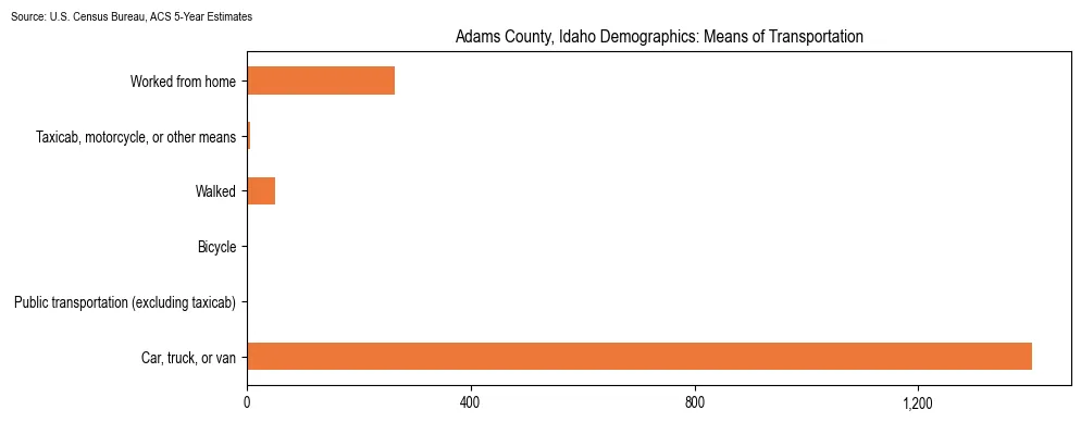 How people commute to work in Adams County, Idaho based on 2023 U.S. Census Bureau ACS data on transportation methods