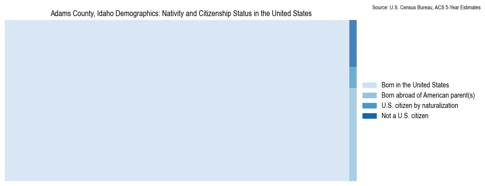 Chart showing the breakdown of U.S. citizenship status and nativity in 2023 for the Adams County, Idaho, based on ACS 5-Year Estimates
