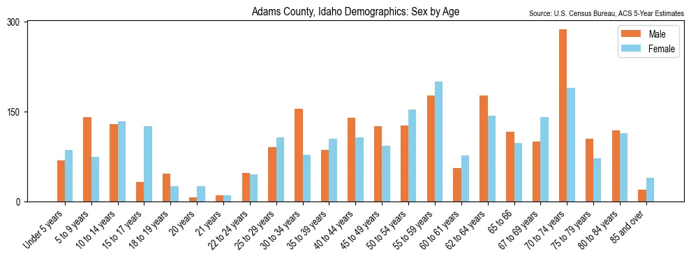 Population by age and sex in Adams County, Idaho, based on 2023 ACS data
