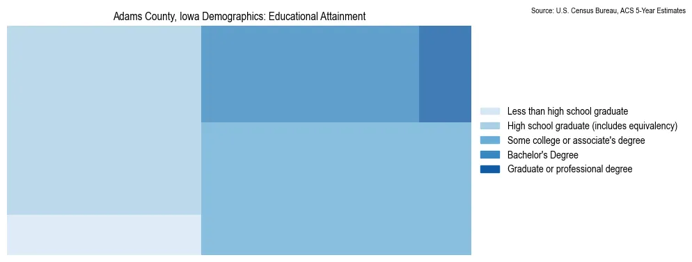 Educational attainment levels of the population in Adams County, Iowa based on 2023 American Community Survey (ACS) data