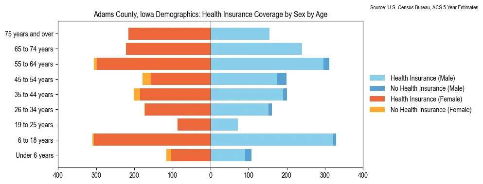 Health insurance coverage by age and sex in Adams County, Iowa from the 2023 ACS