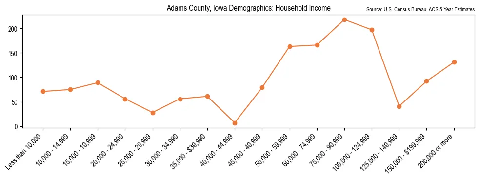 Median and distribution of household income in Adams County, Iowa based on 2023 American Community Survey (ACS)